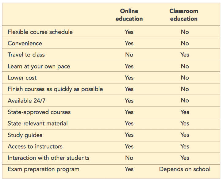 Comparison between real estate online schools and attending school in person